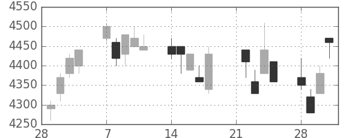 セコムの日足チャート(2005年3月)
