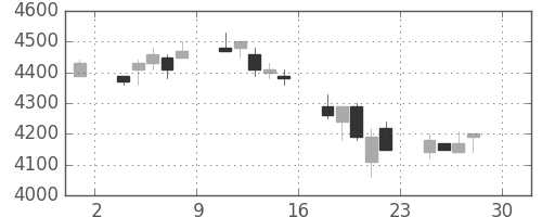 セコムの日足チャート(2005年4月)