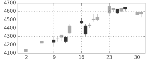 セコムの日足チャート(2005年5月)