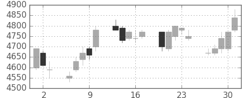 セコムの日足チャート(2005年6月)