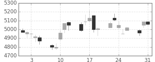 セコムの日足チャート(2005年8月)