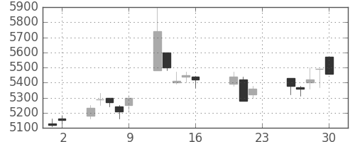 セコムの日足チャート(2005年9月)