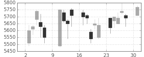 セコムの日足チャート(2005年10月)