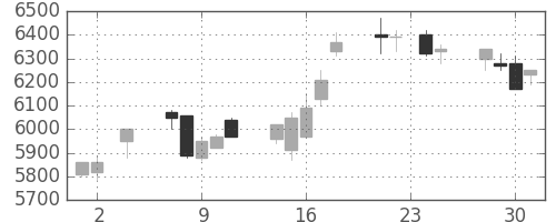 セコムの日足チャート(2005年11月)