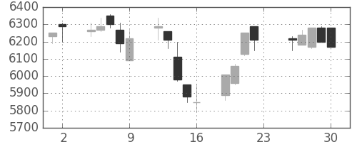 セコムの日足チャート(2005年12月)