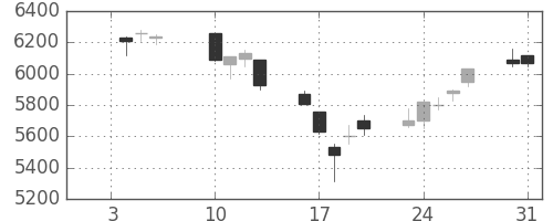 セコムの日足チャート(2006年1月)