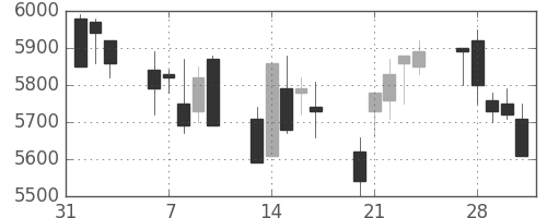 セコムの日足チャート(2006年2月)