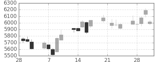 セコムの日足チャート(2006年3月)