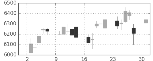 セコムの日足チャート(2006年4月)