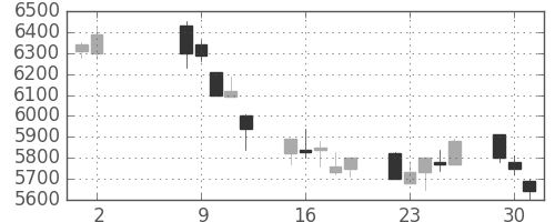 セコムの日足チャート(2006年5月)
