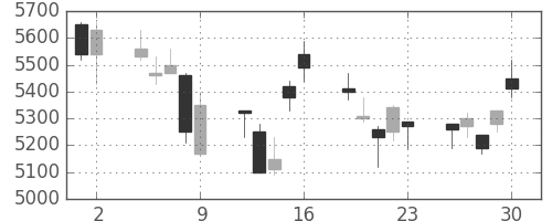 セコムの日足チャート(2006年6月)