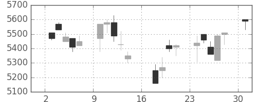 セコムの日足チャート(2006年7月)