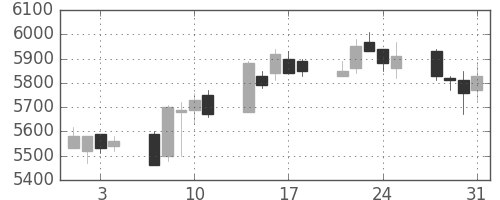 セコムの日足チャート(2006年8月)