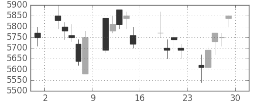 セコムの日足チャート(2006年9月)