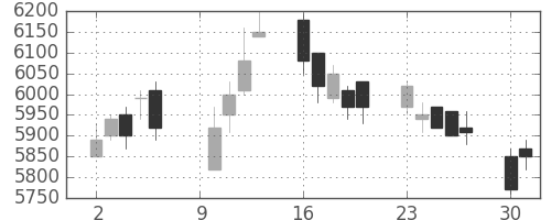 セコムの日足チャート(2006年10月)