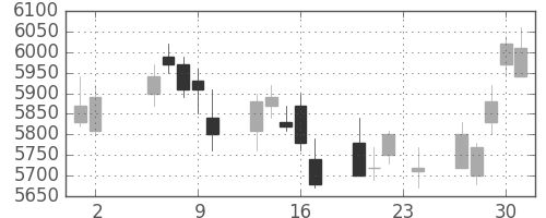 セコムの日足チャート(2006年11月)