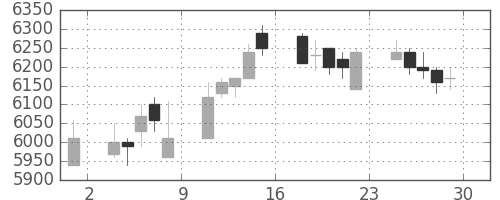 セコムの日足チャート(2006年12月)