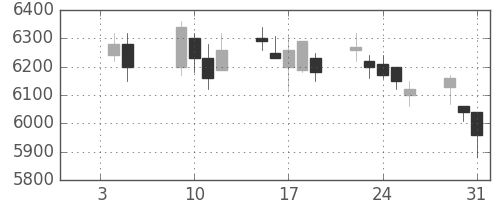 セコムの日足チャート(2007年1月)