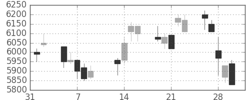 セコムの日足チャート(2007年2月)