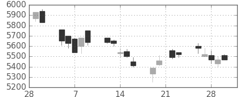 セコムの日足チャート(2007年3月)