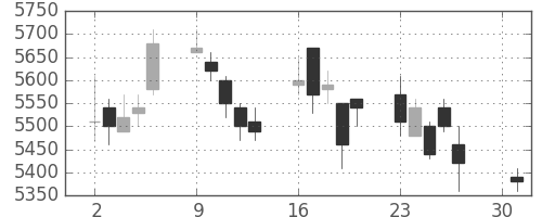 セコムの日足チャート(2007年4月)