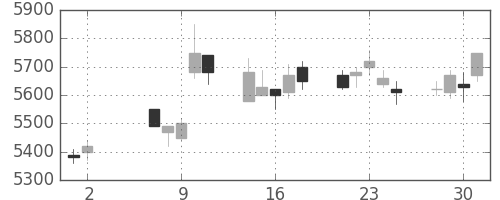 セコムの日足チャート(2007年5月)