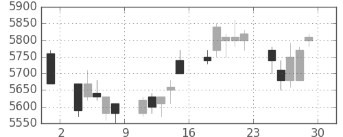 セコムの日足チャート(2007年6月)