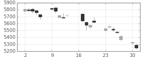 セコムの日足チャート(2007年7月)