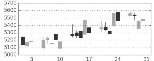 セコムの日足チャート(2007年8月)