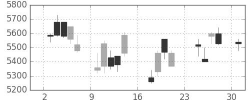 セコムの日足チャート(2007年9月)