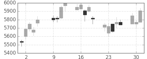 セコムの日足チャート(2007年10月)