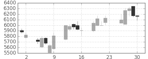 セコムの日足チャート(2007年11月)