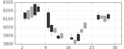 セコムの日足チャート(2007年12月)