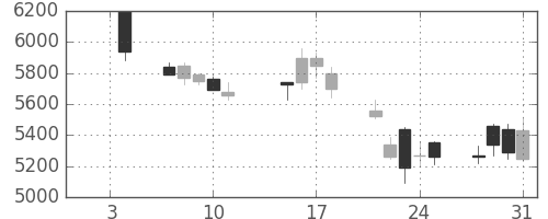 セコムの日足チャート(2008年1月)