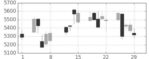 セコムの日足チャート(2008年2月)