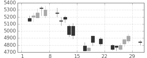セコムの日足チャート(2008年3月)