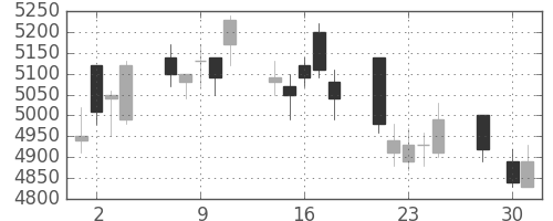 セコムの日足チャート(2008年4月)