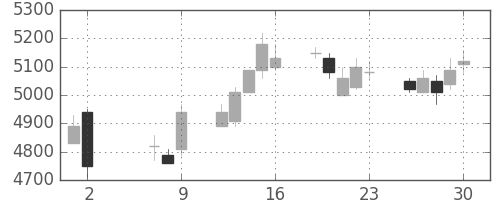 セコムの日足チャート(2008年5月)