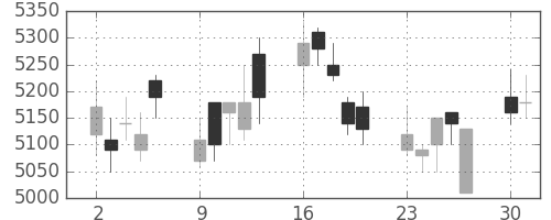 セコムの日足チャート(2008年6月)