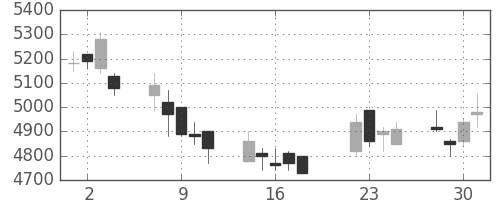 セコムの日足チャート(2008年7月)
