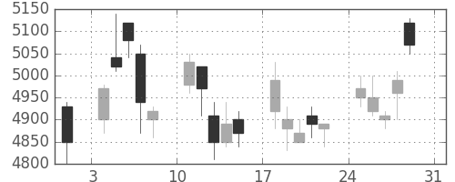 セコムの日足チャート(2008年8月)