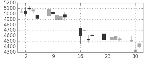 セコムの日足チャート(2008年9月)