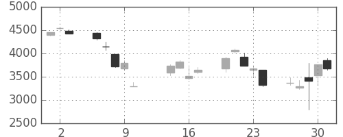 セコムの日足チャート(2008年10月)