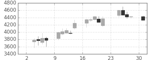 セコムの日足チャート(2008年11月)