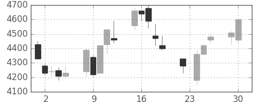 セコムの日足チャート(2008年12月)