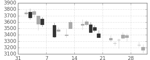 セコムの日足チャート(2009年2月)