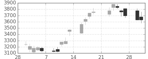 セコムの日足チャート(2009年3月)