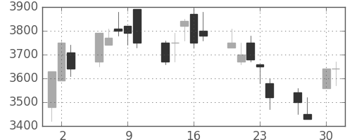 セコムの日足チャート(2009年4月)