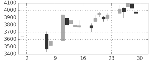 セコムの日足チャート(2009年5月)