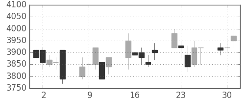 セコムの日足チャート(2009年6月)